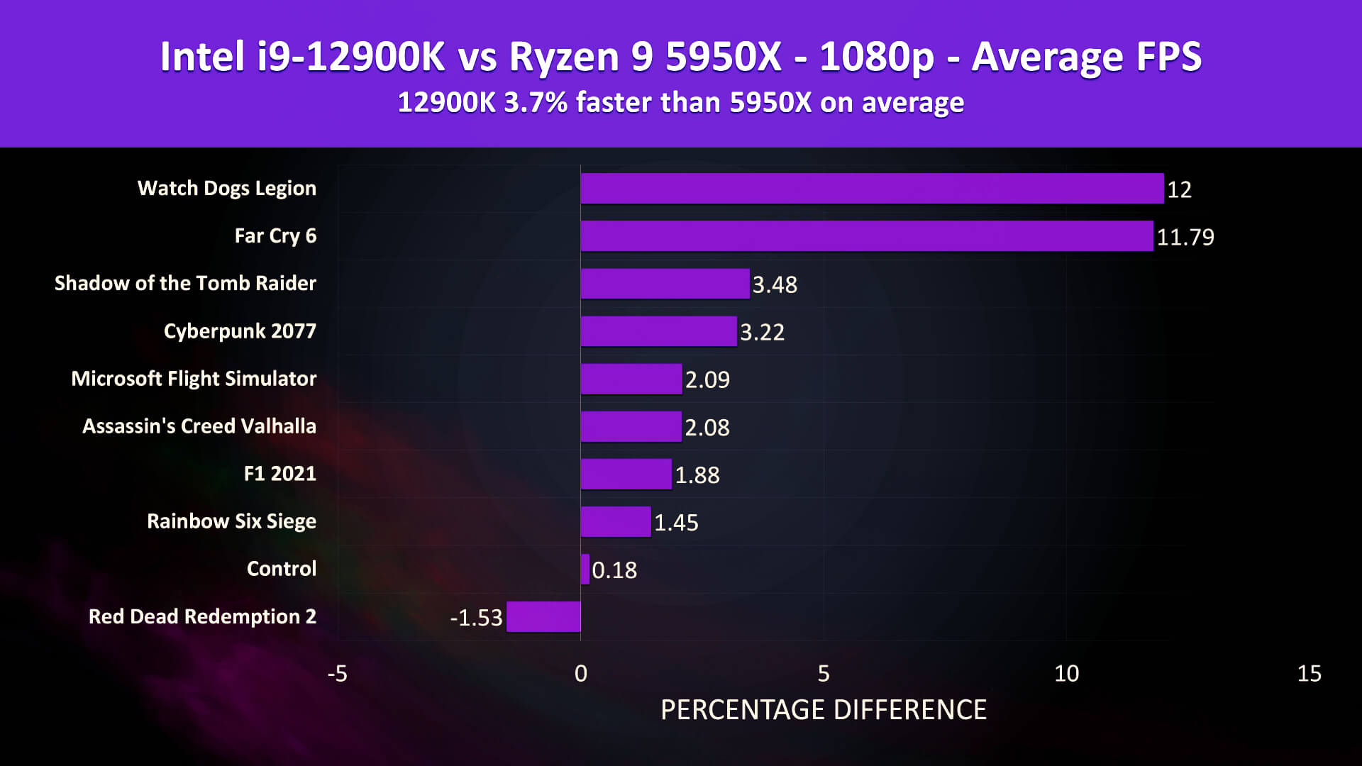 12900K vs 5950X at 1080p in 10 Games