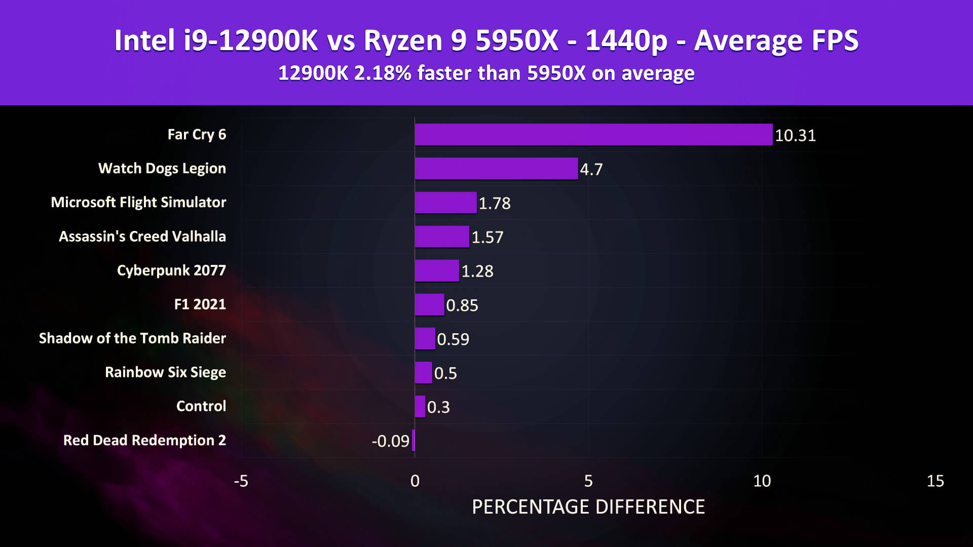 12900K vs 5950X at 1440p in 10 Games