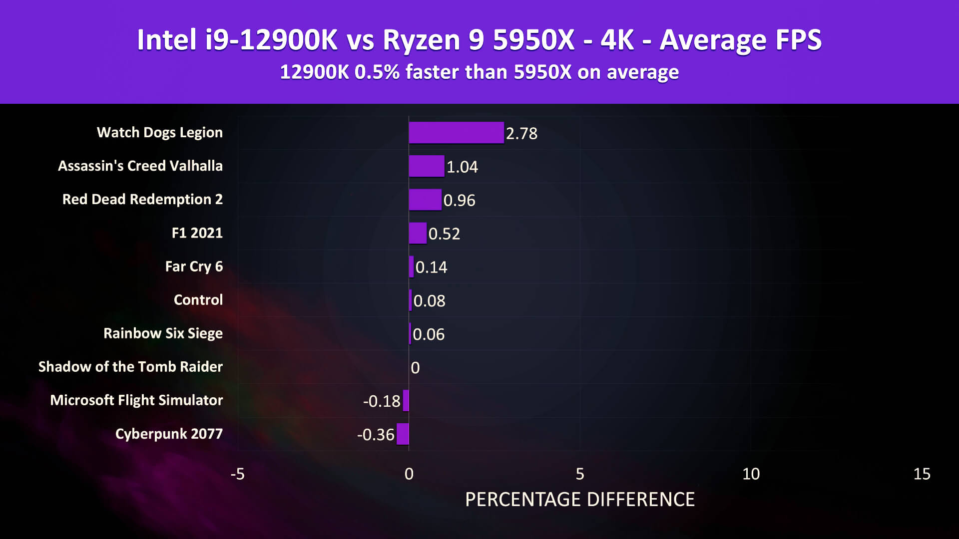 12900K vs 5950X at 4K in 10 Games