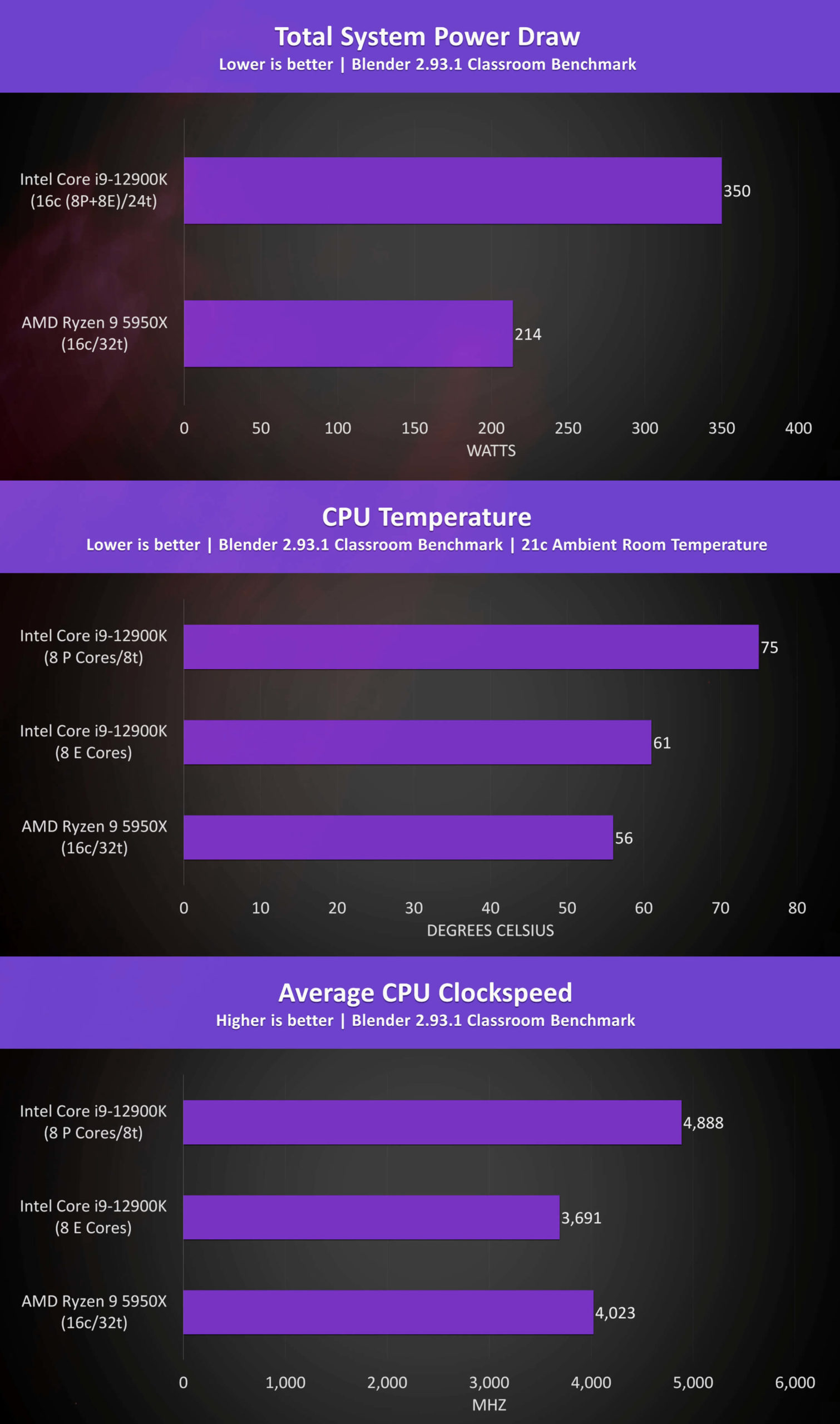 Intel i9-12900K vs AMD Ryzen 9 5950X -Consumo de energía Temperaturas Velocidad del reloj