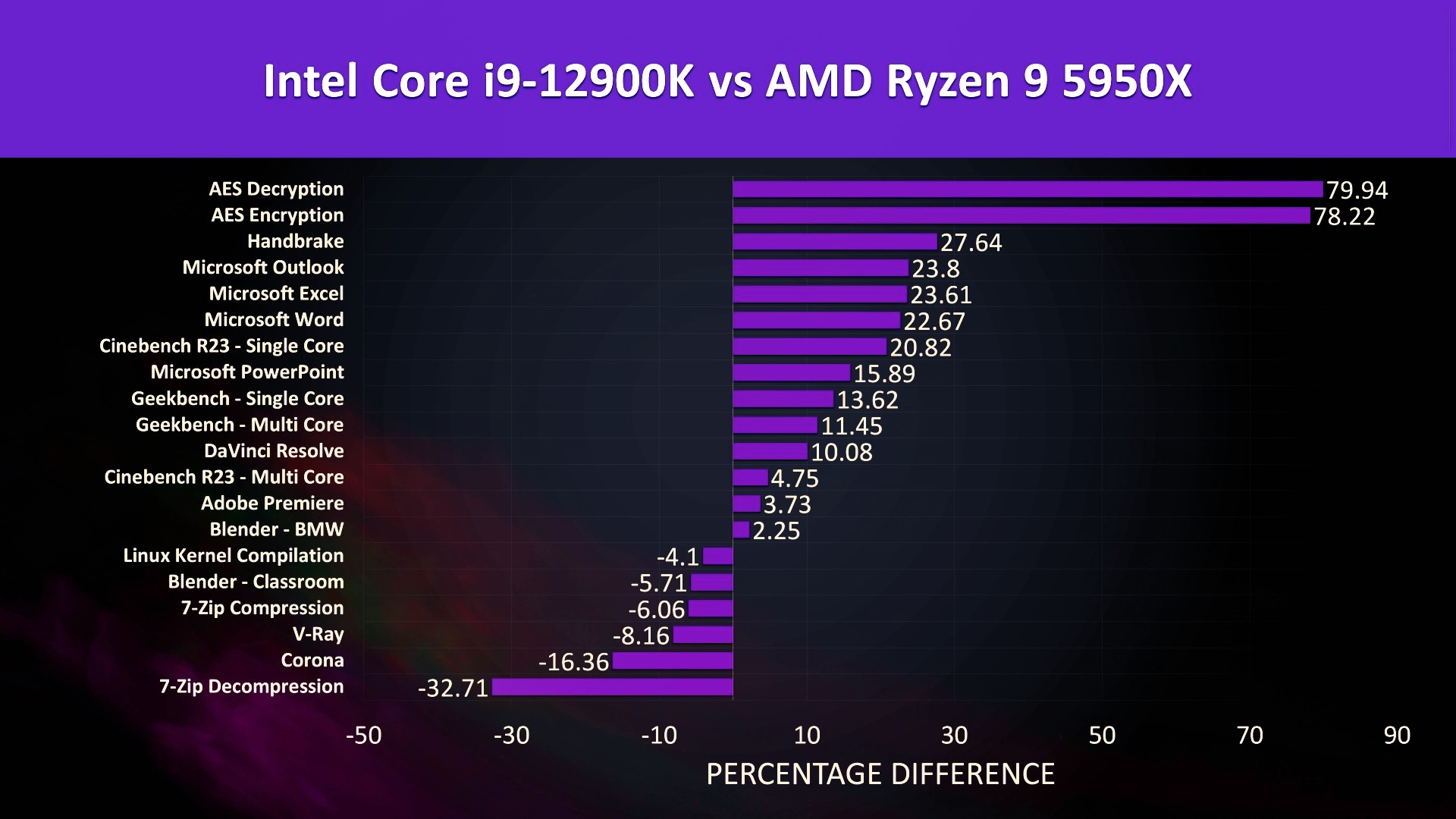 Intel i9-12900K vs AMD Ryzen 9 5950X - Todas las diferencias entre aplicaciones