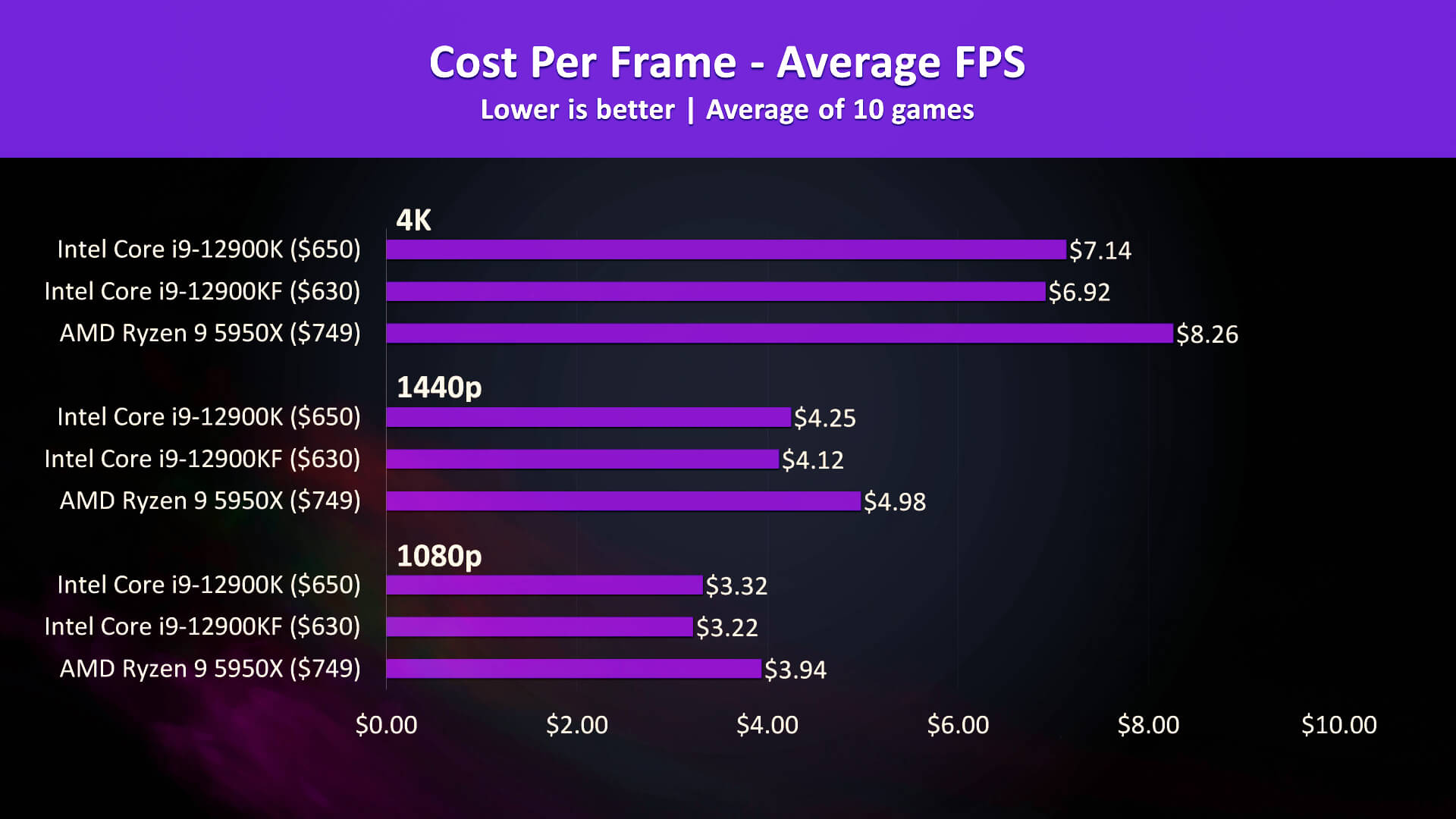 12900K vs 5950X - cost per frame